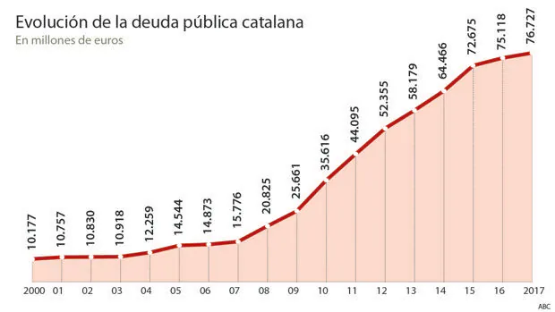 La Generalitat se gasta 82 millones diarios, y el 40% se le va en sueldos