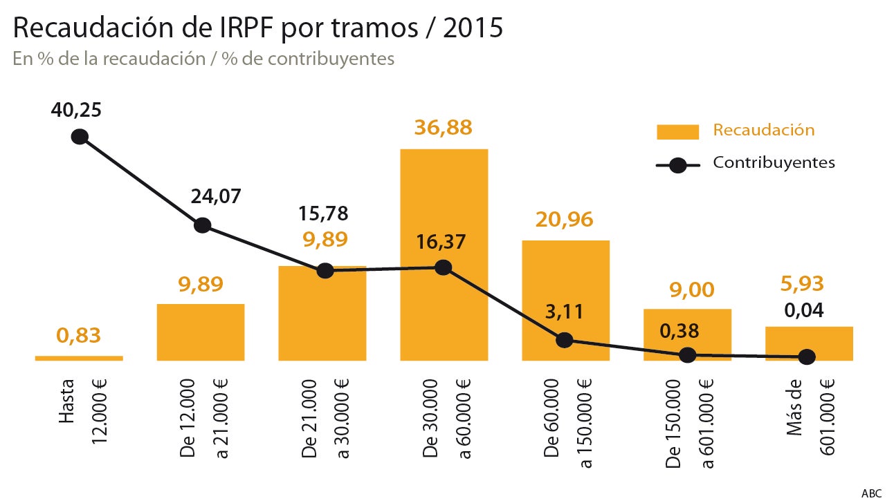 El grueso de la carga fiscal en España cae sobre los hombros de la clase media