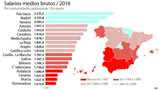 Un trabajador vasco cobra 622 euros de media más al mes que un extremeño
