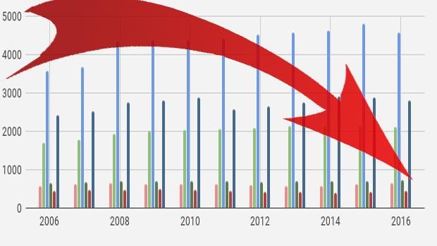 El deterioro salarial se ceba con los que menos cobraban antes de la crisis y los nuevos contratos