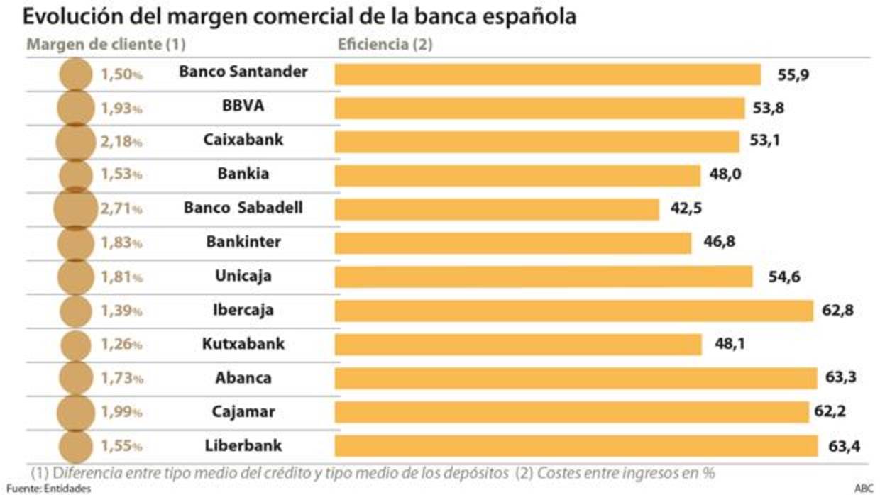 La banca española prepara más ajustes de red y empleo en sus presupuestos de 2018