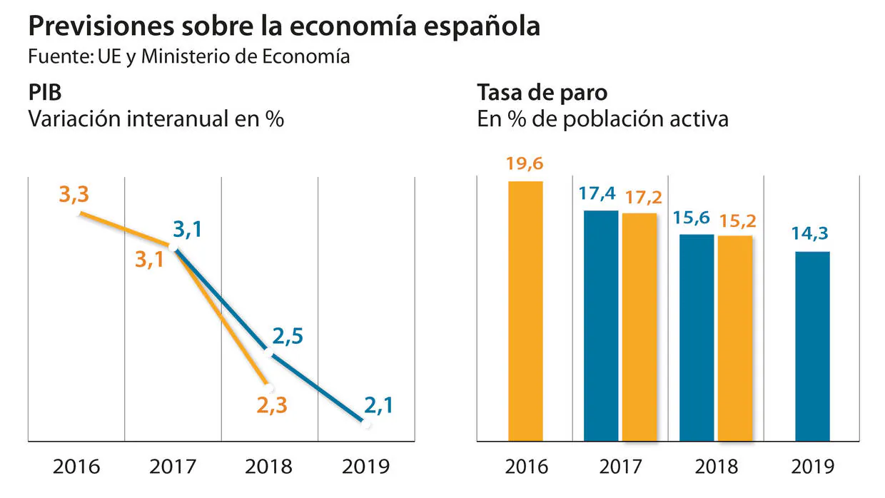 Previsiones sobre la economía española
