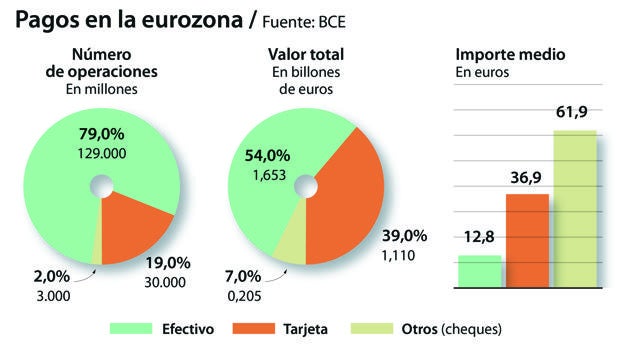 ¿Es el fin del dinero en efectivo? Casi el 80% de los pagos se hacen aún en metálico