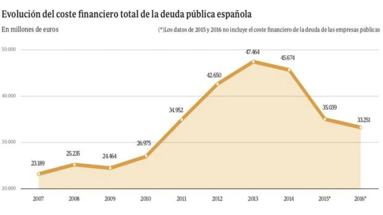 La deuda pública le cuesta a España casi 100 millones de euros al día