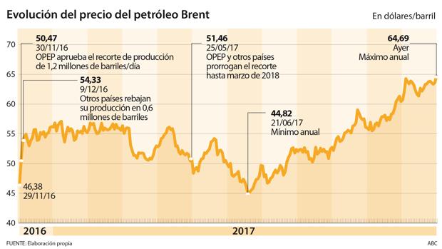 El petróleo marca un nuevo máximo anual