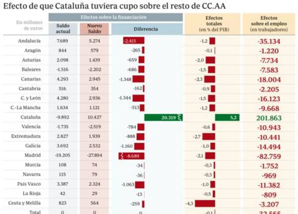 El cupo catalán destruiría 234.000 empleos en el resto de España