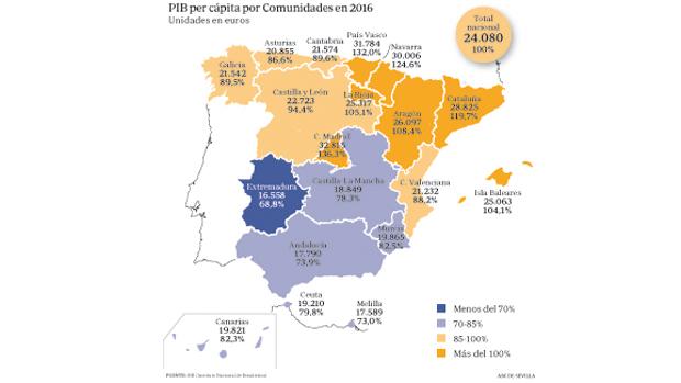 Andalucía sigue ampliando su distancia económica con las regiones ricas de España