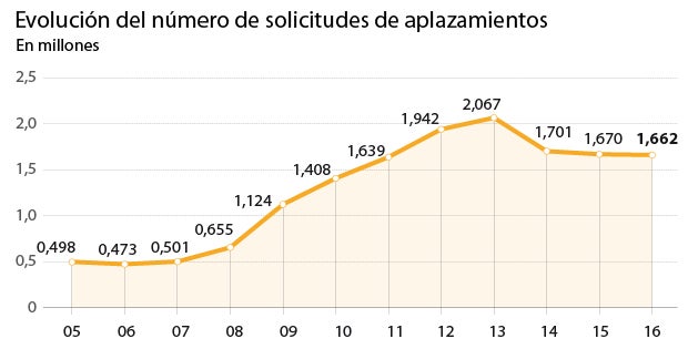 Autónomos y pymes podrán aplazar sin aval deudas de hasta 30.000 euros con el Fisco