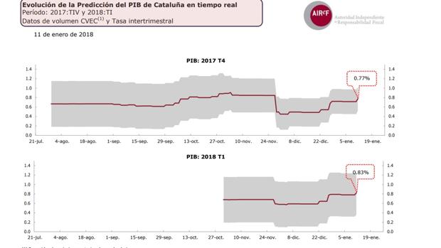 La Airef cree que Cataluña creció un 0,8% en el cuarto trimestre, como la media de España