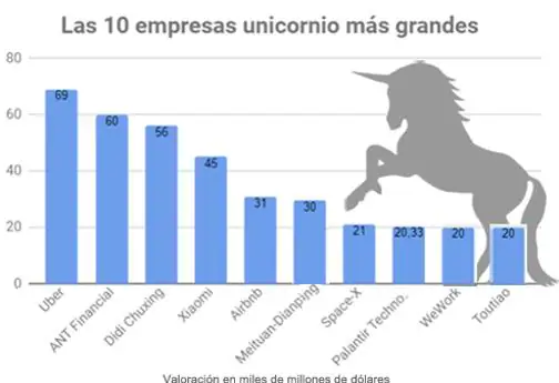 Las 10 empresas «unicornios» más grandes