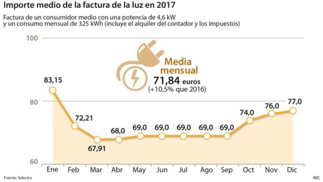 La factura de la luz de una familia media subió un 10,5% en 2017