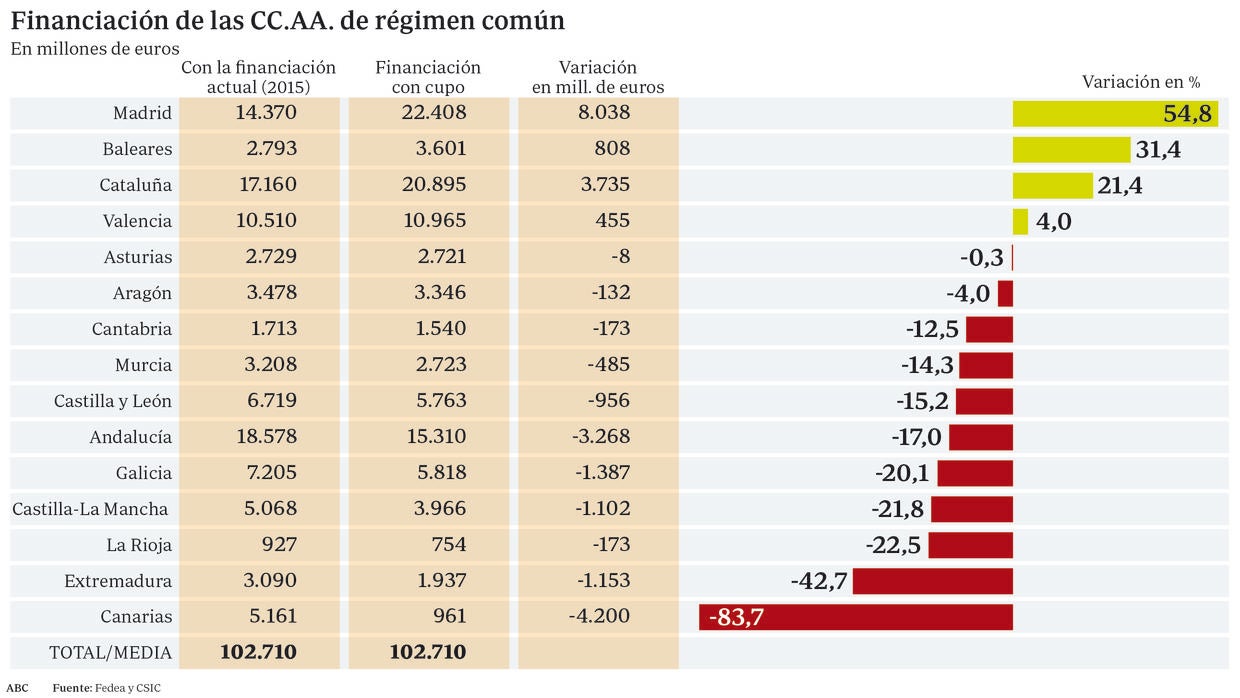 Un cupo generalizado triplicaría la desigualdad entre comunidades