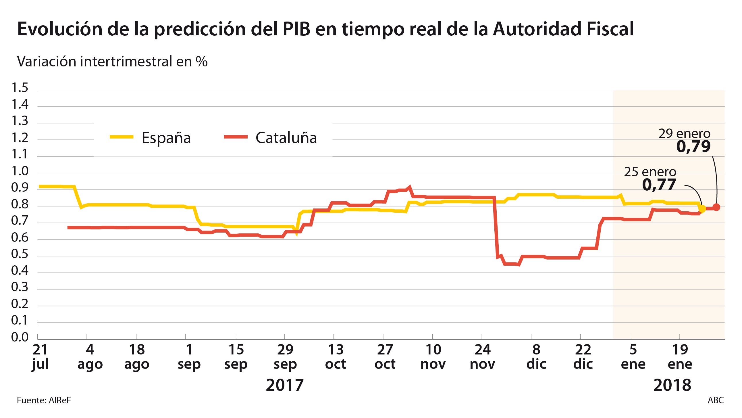 La aplicación del 155 frenó la caída de la economía catalana