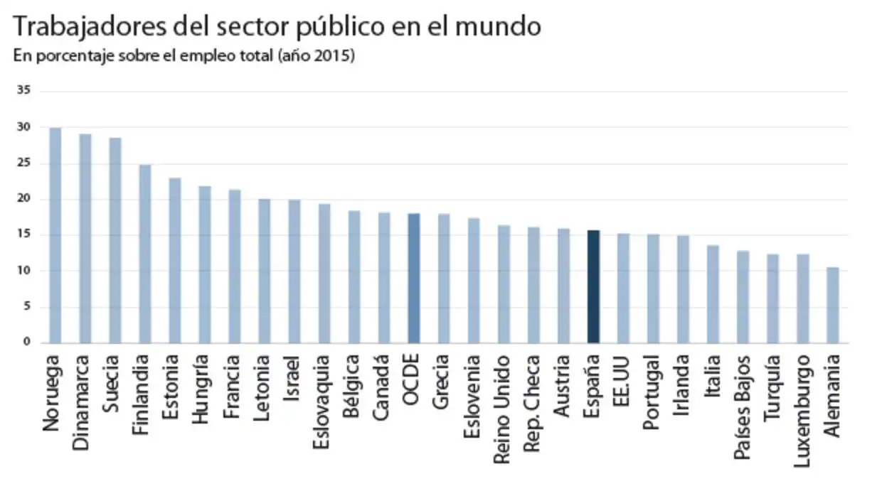 España tiene menos empleados públicos que la UE pero gasta más que la media