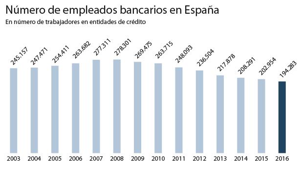 La destrucción de empleo en la banca se encamina ya a los 95.000 despidos