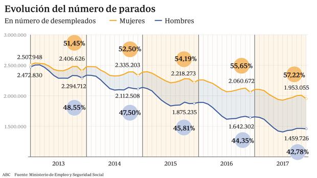 La brecha en el desempleo crece con la recuperación económica