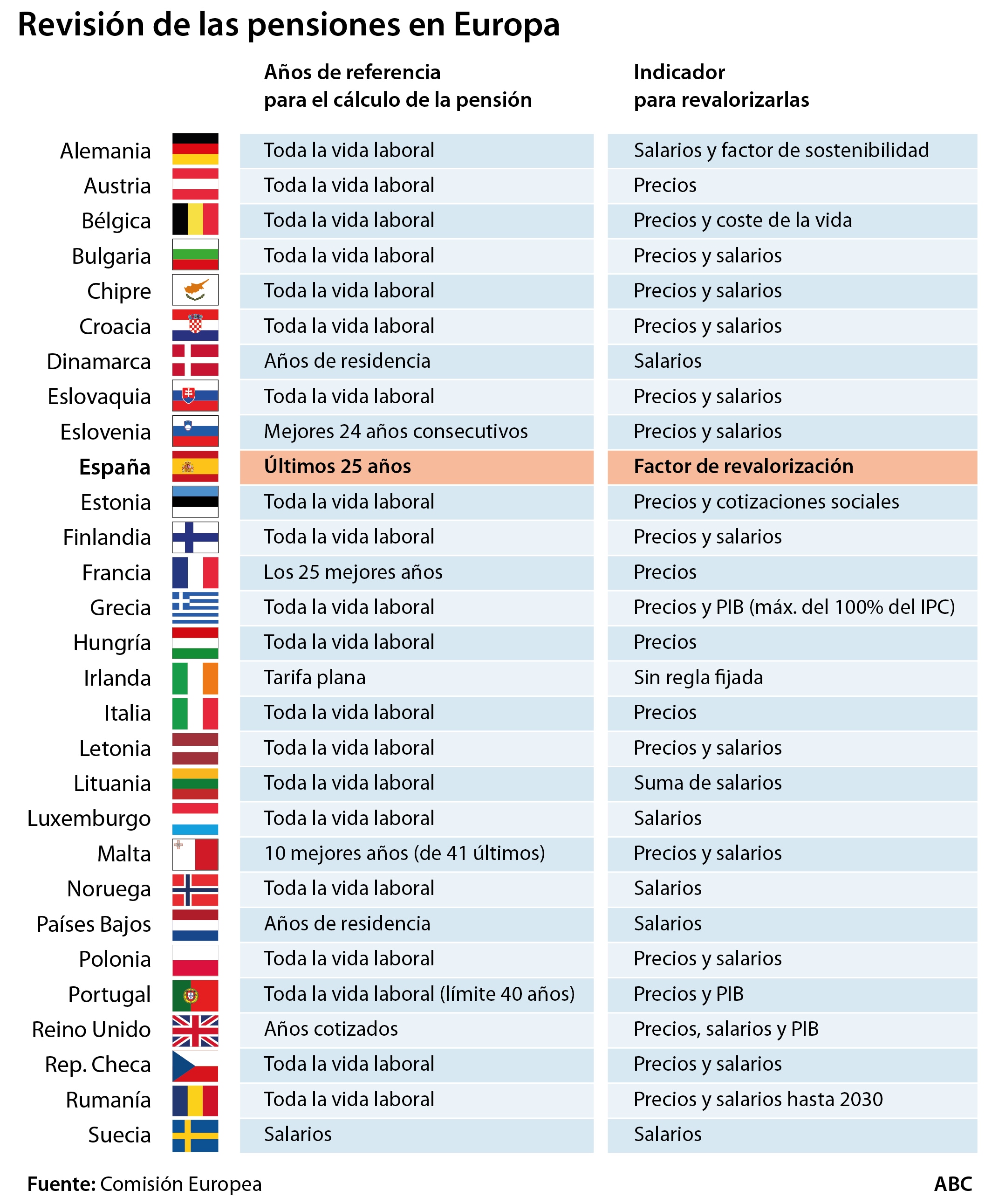 Así suben las pensiones en otros países europeos