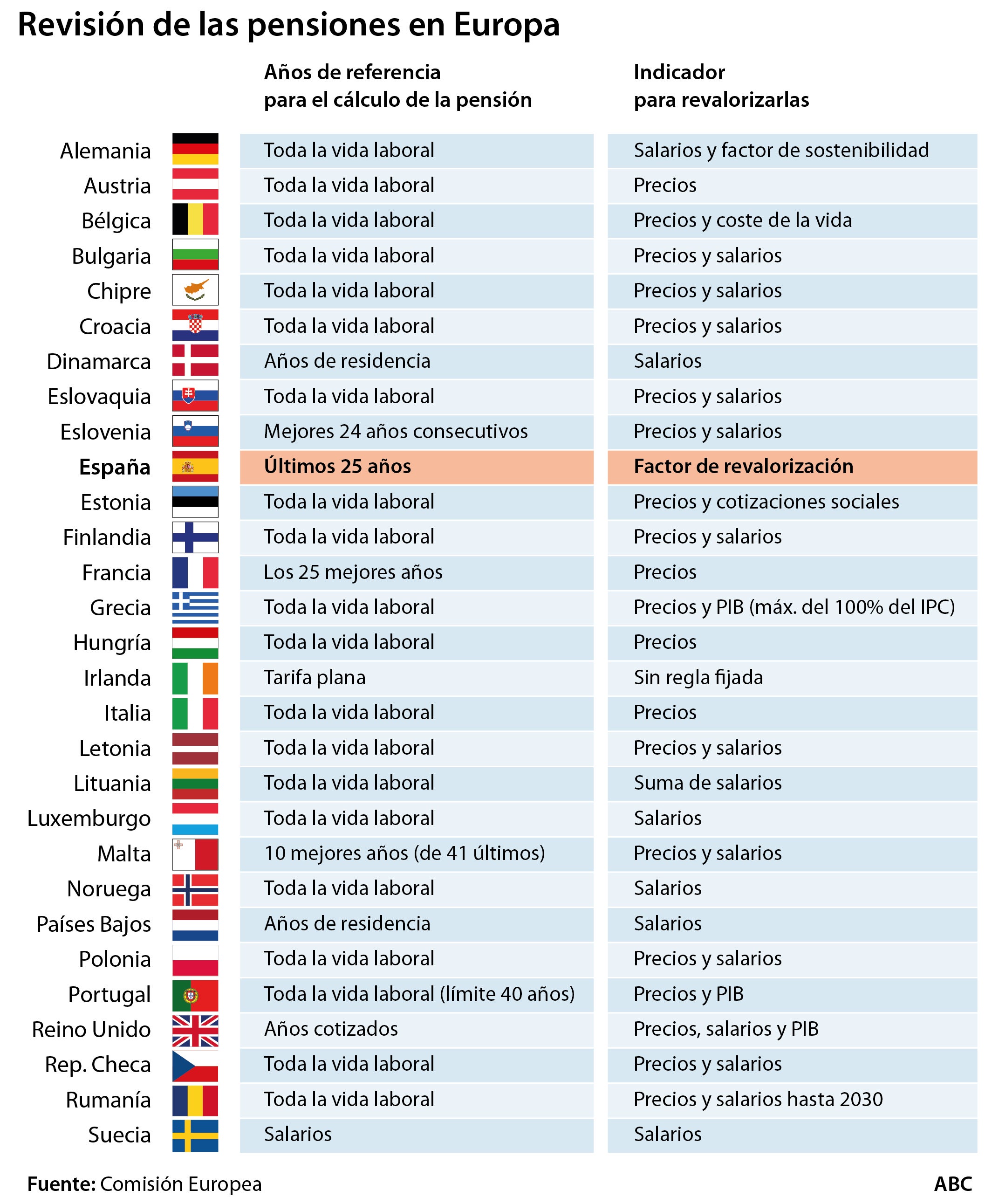 Así suben las pensiones en otros países europeos