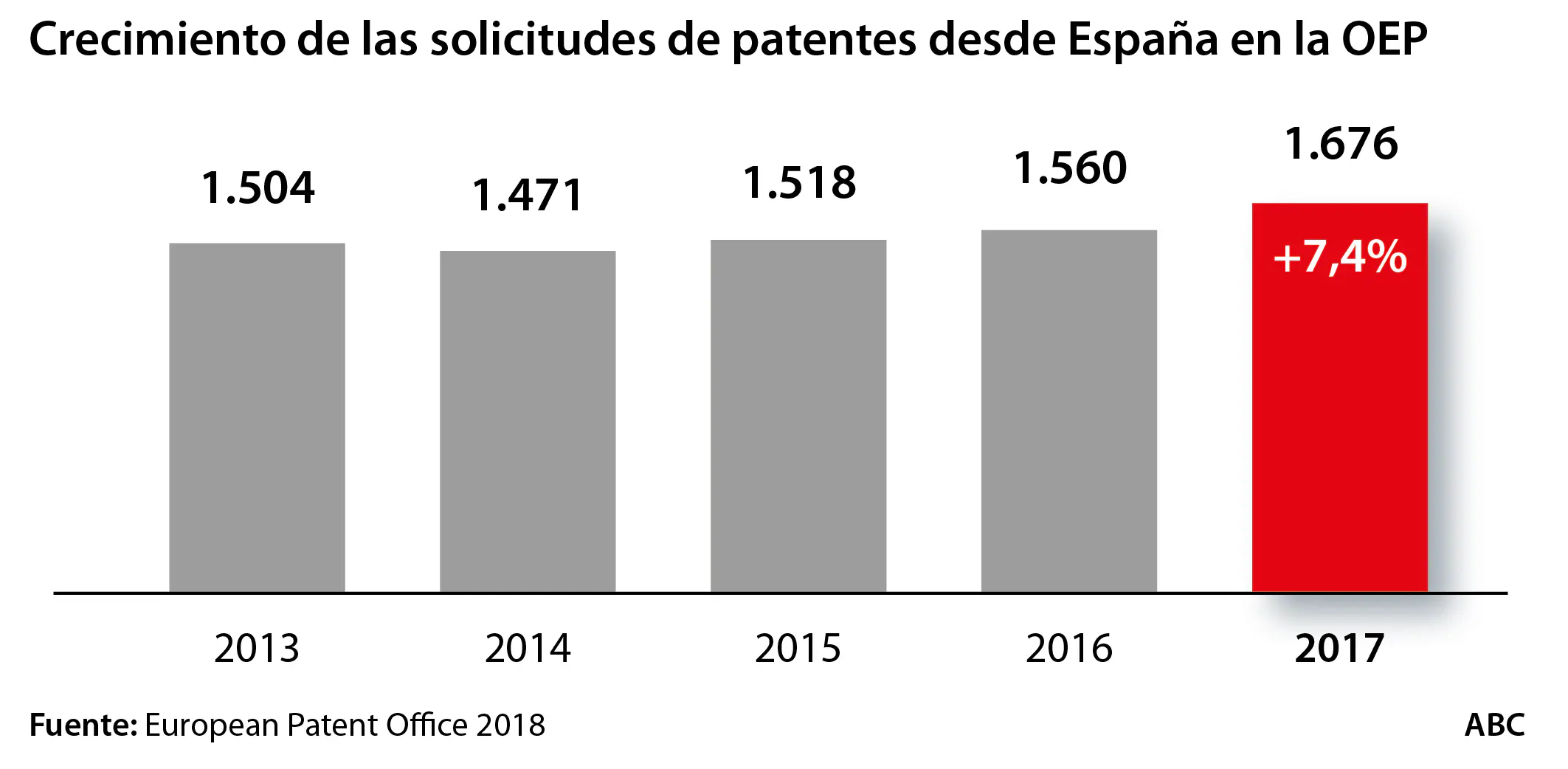 Crecimiento de las solicitudes de patentes desde España