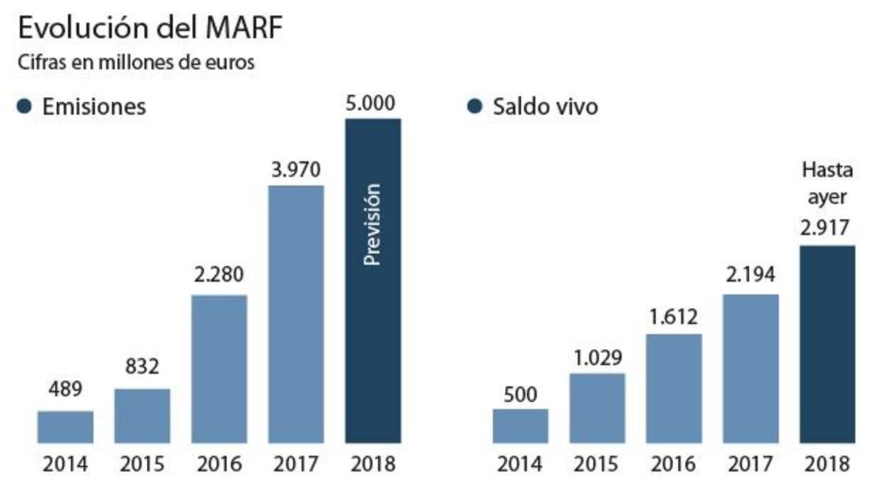 Empresas medianas emitirán este año 5.000 millones en bonos y pagarés