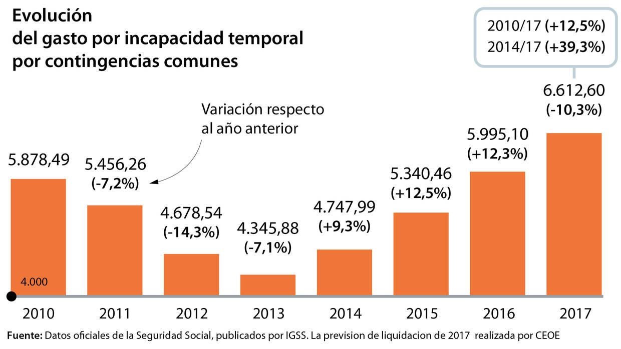 Las bajas se disparan un 39% desde que comenzó la recuperación y otras cuatro noticias económicas de la mañana