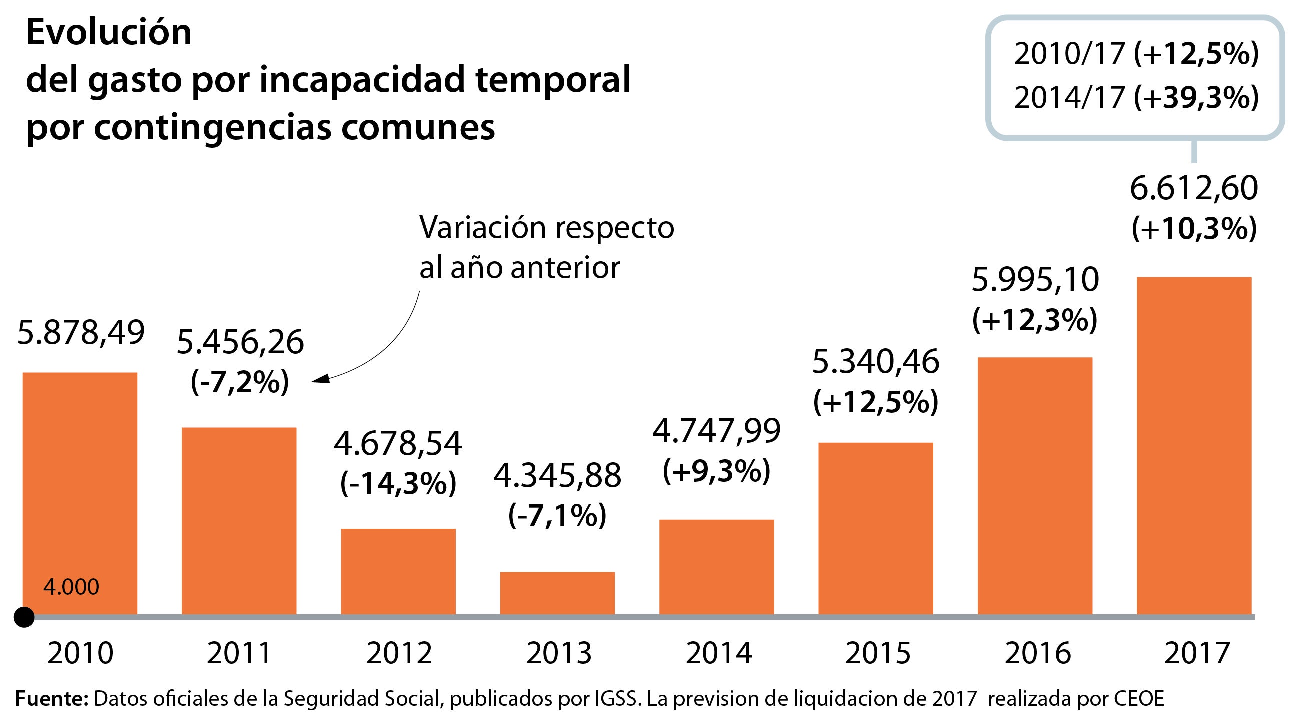 Las bajas se disparan un 39% desde que comenzó la recuperación y otras cuatro noticias económicas de la mañana