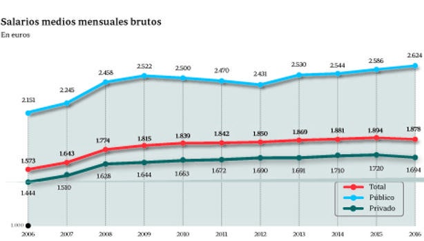 Los sueldos públicos, un 55% más altos que los de la empresa privada