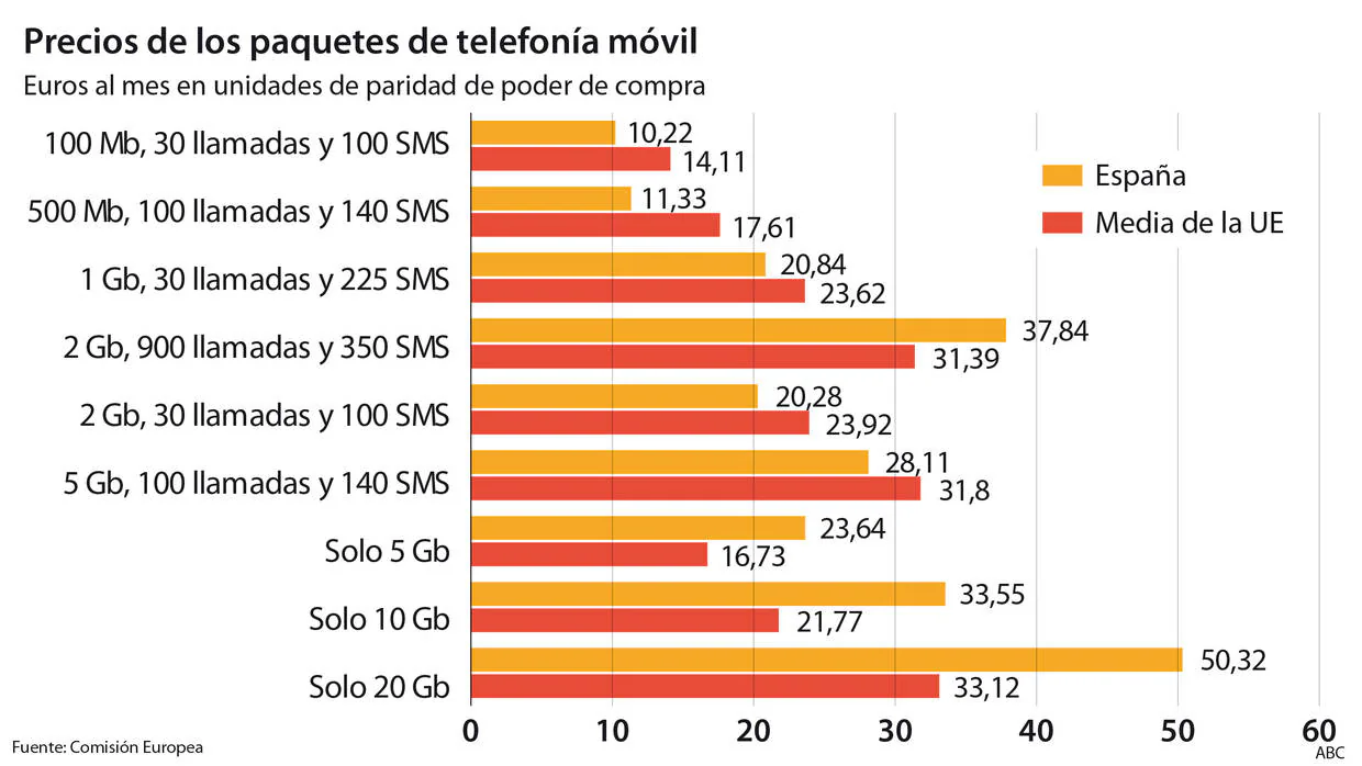 España se acerca a los países con el internet móvil más barato