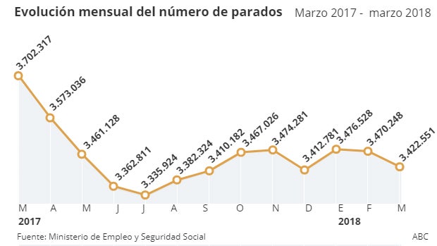 La Seguridad Social superó en marzo los 18,5 millones de ocupados por primera vez en 10 años