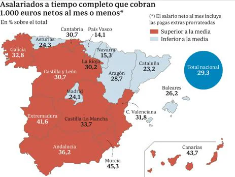 Cuatro millones de españoles no pasan de mileuristas
