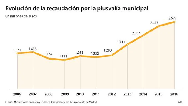 La plusvalía municipal recauda más de 600 millones al año solo de las herencias