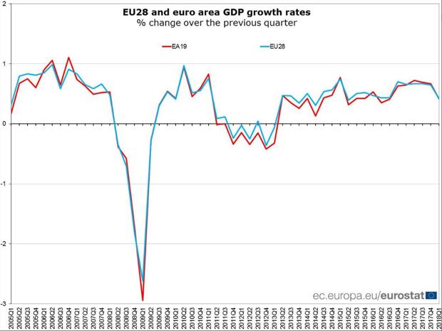 El PIB crece un 0,4 % en la eurozona y la UE en el primer trimestre de 2018