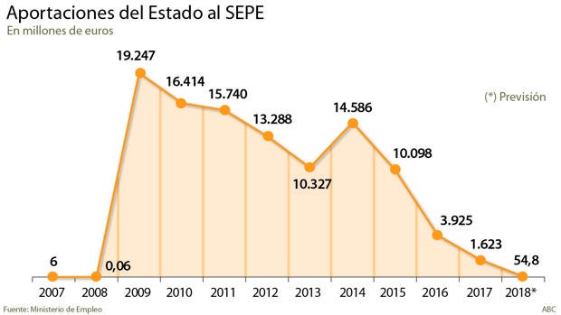 El Estado dejará de aportar recursos para pagar el paro diez años después