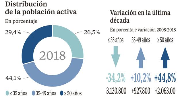 El invierno demográfico empieza a azotar al mercado laboral