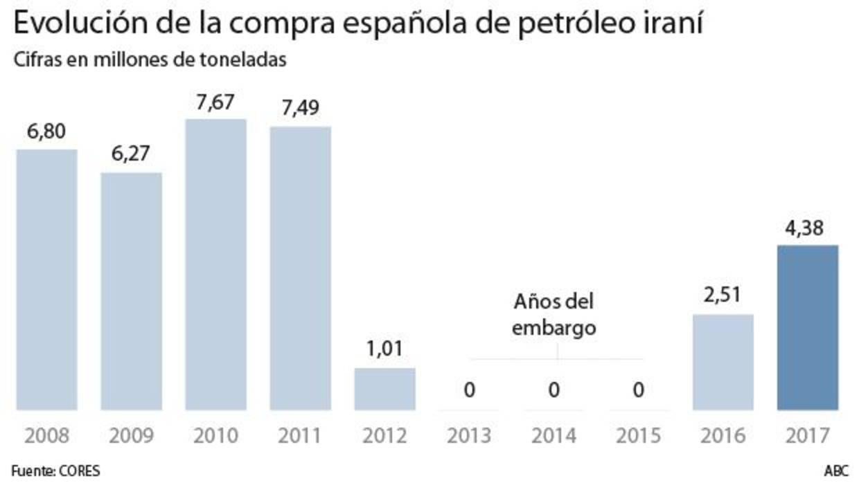 Los expertos descartan que el precio del petróleo se dispare a medio plazo por Irán