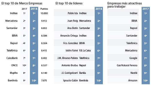 Inditex, Mercadona y Banco Santander, el top 3 de empresas más reputadas de España