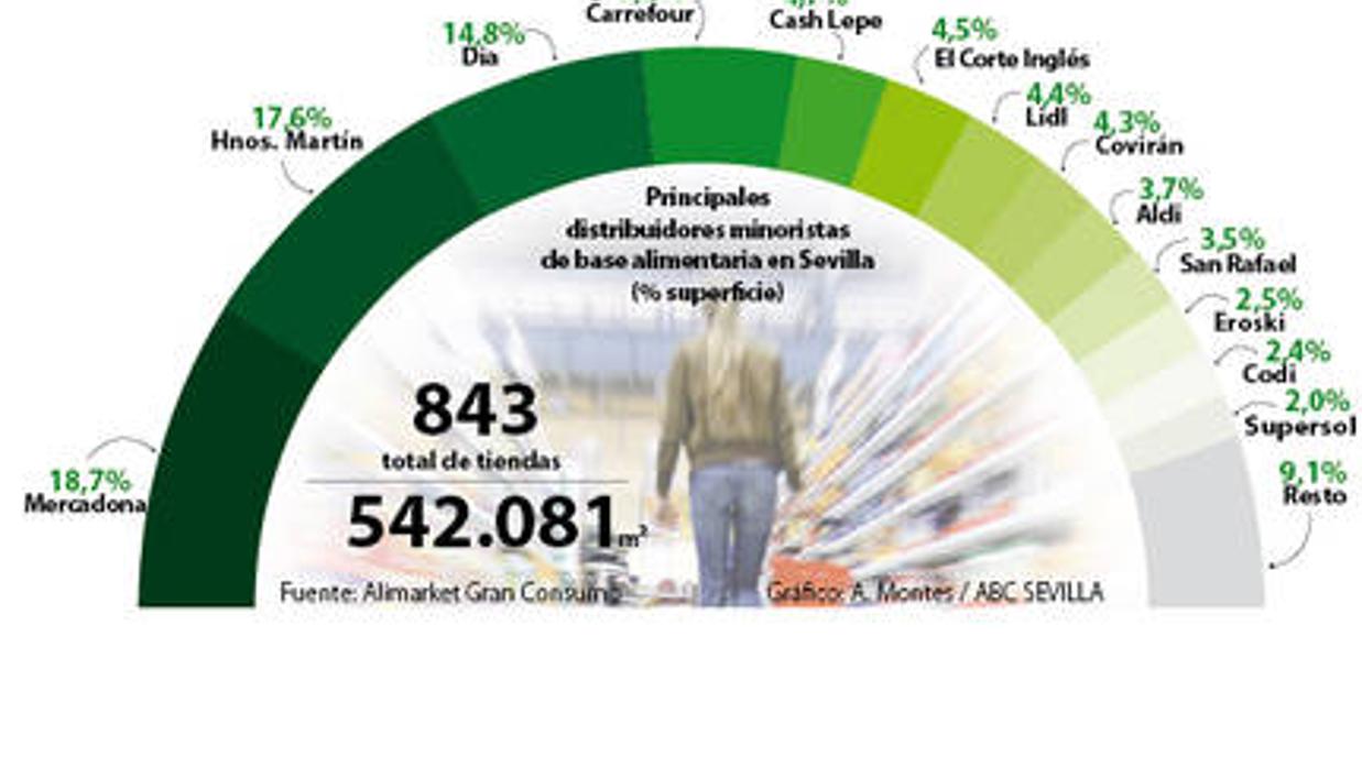 Mercadona sigue líder en el ranking de los súper de Sevilla y MAS adelanta a DIA