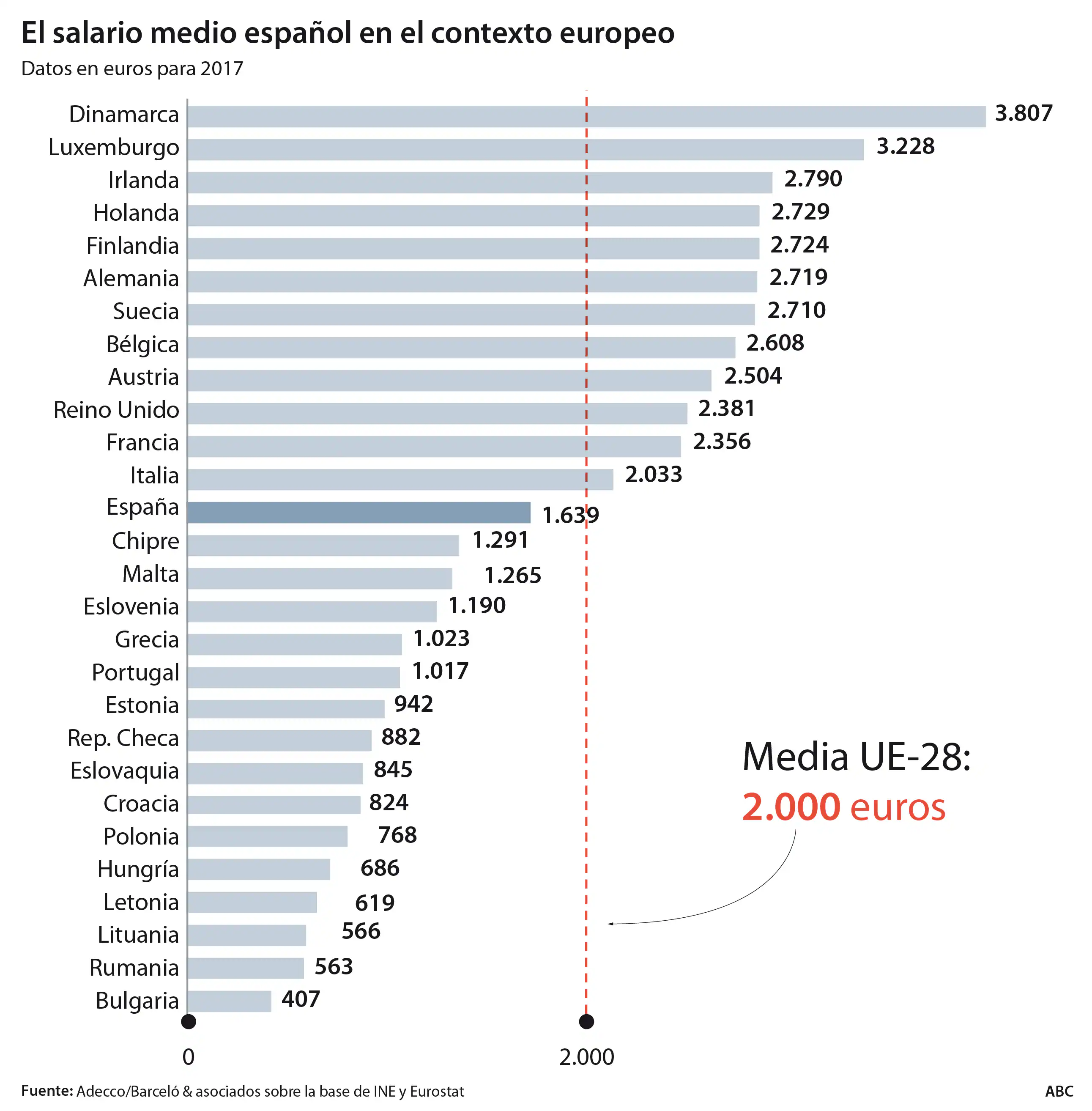 Un español cobra 2.200 euros menos al mes que un danés y 1.000 que un alemán