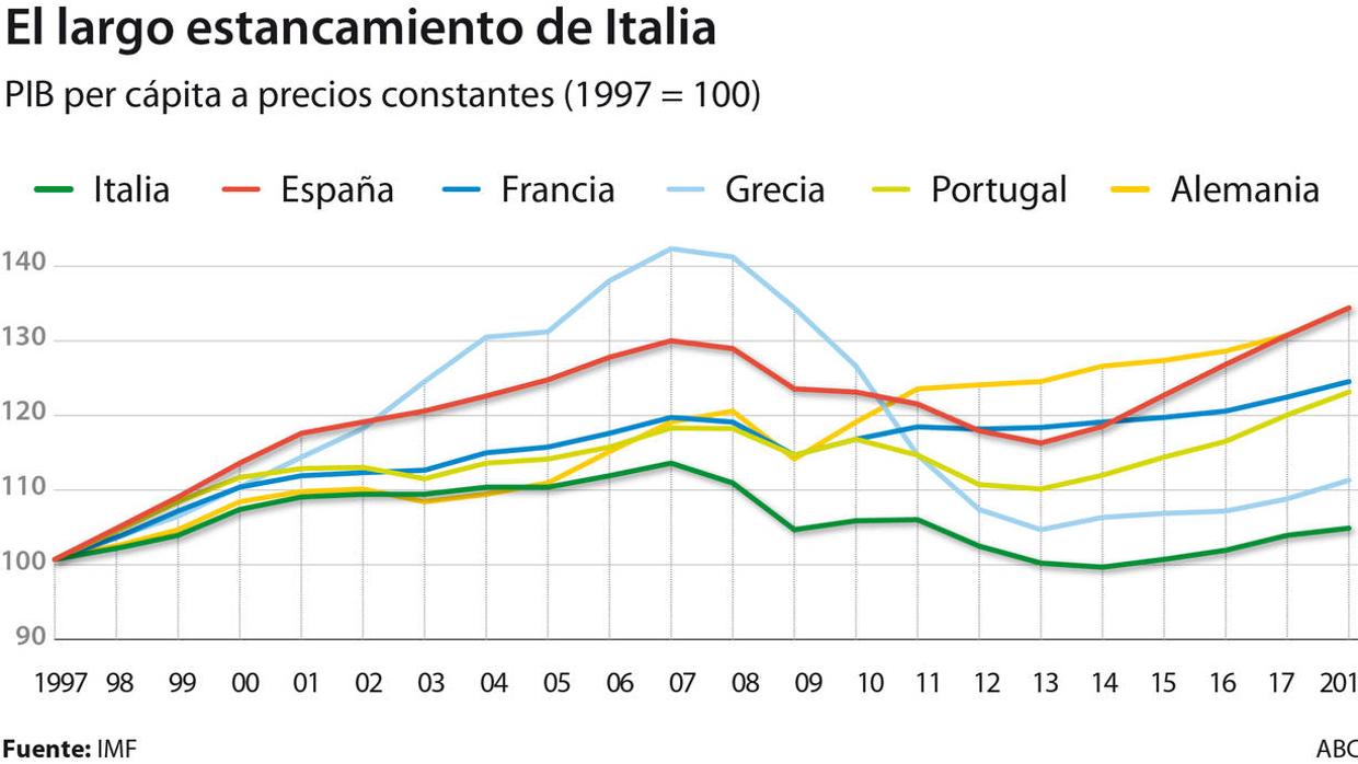 Italia reaviva los fantasmas de la crisis de la Eurozona