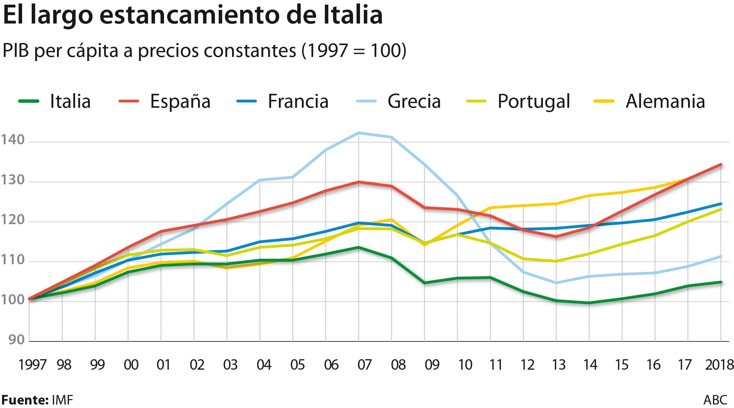 Italia reaviva los fantasmas de la crisis de la Eurozona