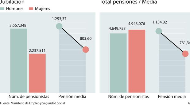 Las jubilaciones de las mujeres son un 36% más bajas que las de los hombres