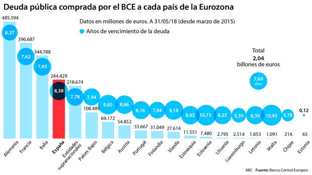 El abrupto viaje de la economía española sin la gasolina del BCE