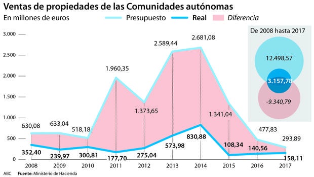 El agujero inmobiliario de autonomías y ayuntamientos: 20.000 millones en 10 años