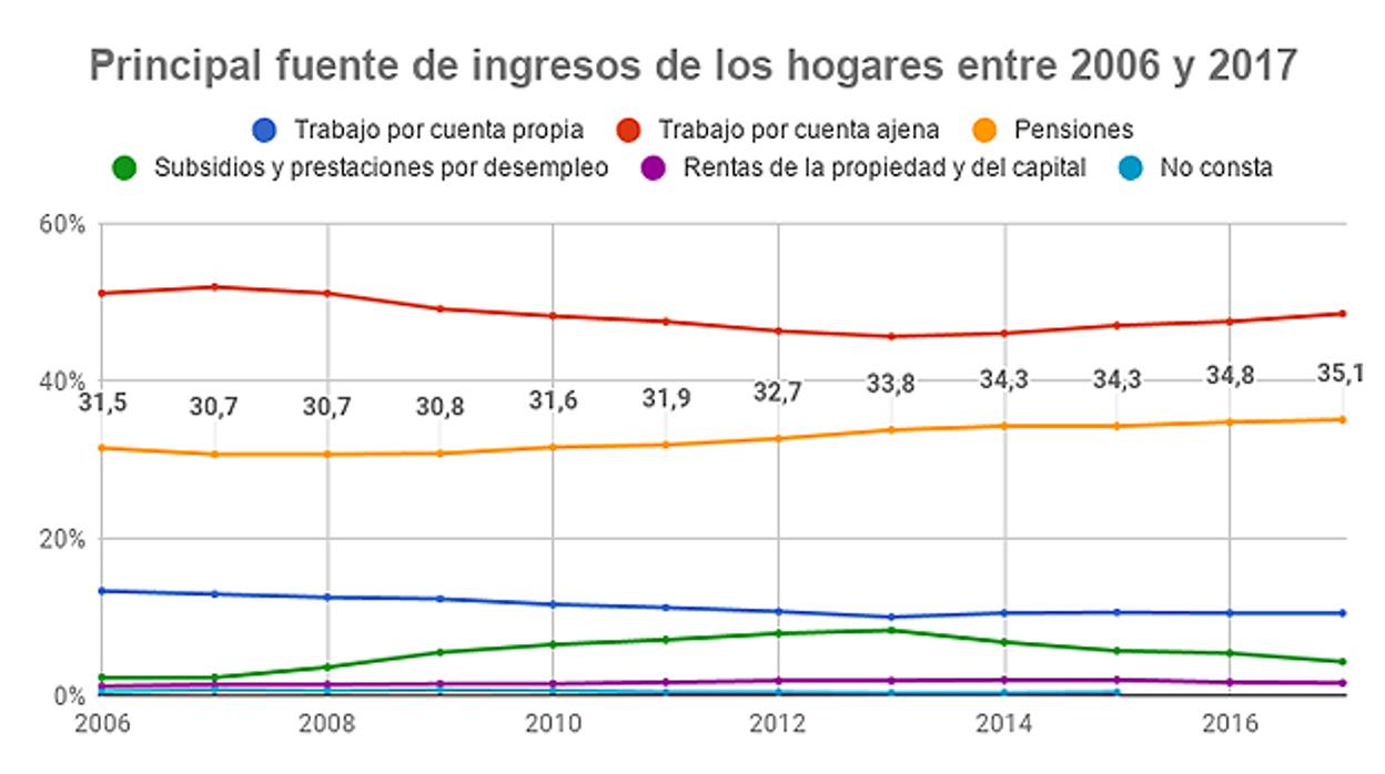 Casi cuatro de cada diez hogares españoles tienen como principal fuente de ingresos una pensión