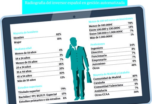 Ingeniero de 40 años y urbanita: así es el cliente de «robo advisor»