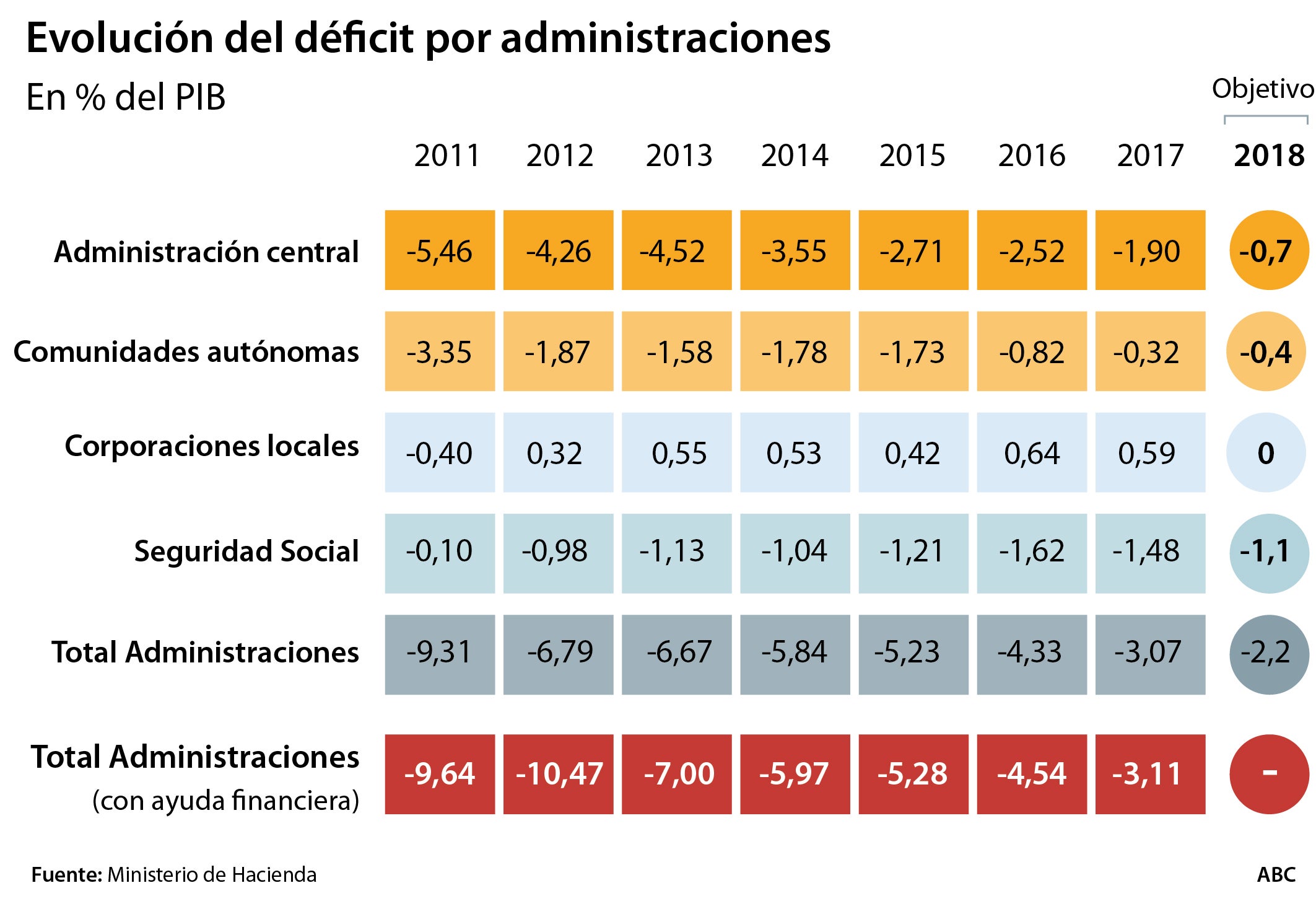 El déficit del Estado no cuadra y se reduce solo un 8,2% hasta mayo