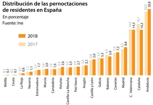 La inestabilidad política lastra en junio la estancia de españoles en hoteles de Cataluña