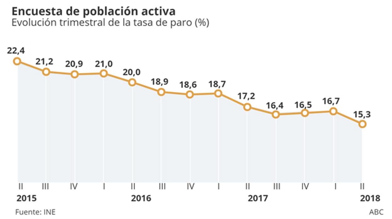 Creación de empleo récord: 469.900 ocupados más entre abril y junio y otras cuatro noticias económicas