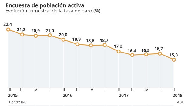 Creación de empleo récord: 469.900 ocupados más entre abril y junio