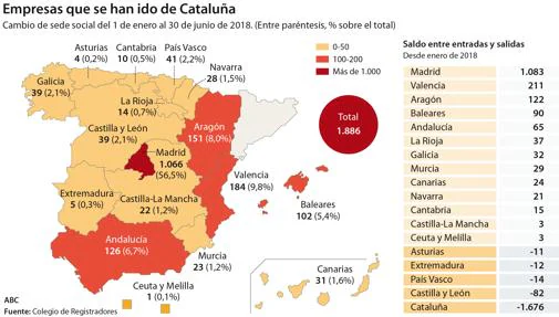 Casi 2.000 empresas ya han salido de Cataluña este año, la mitad a Madrid